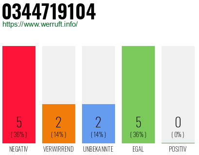 Rufnummer 0344719104 Telefonnummer 0344719104