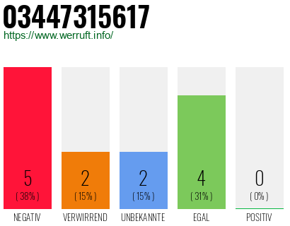 Rufnummer 03447315617 Telefonnummer 03447315617