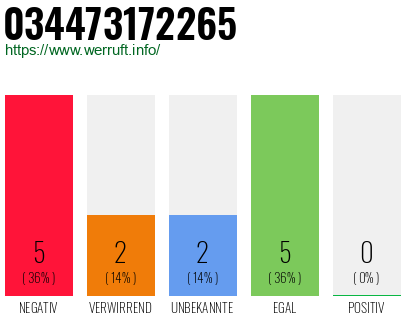 Rufnummer 034473172265 Telefonnummer 034473172265