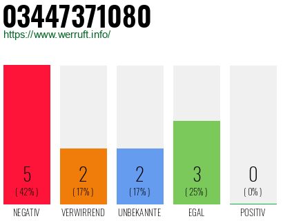 Rufnummer 03447371080 Telefonnummer 03447371080