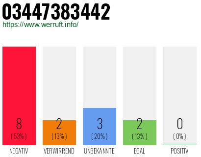 Rufnummer 03447383442 Telefonnummer 03447383442