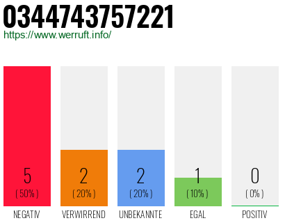 Rufnummer 0344743757221 Telefonnummer 0344743757221