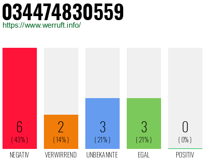 Rufnummer 034474830559 Telefonnummer 034474830559