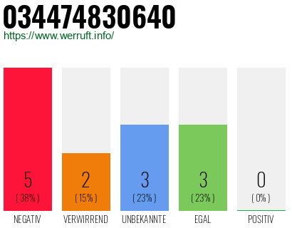 Rufnummer 034474830640 Telefonnummer 034474830640