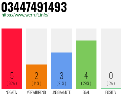 Rufnummer 03447491493 Telefonnummer 03447491493