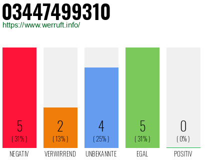Rufnummer 03447499310 Telefonnummer 03447499310