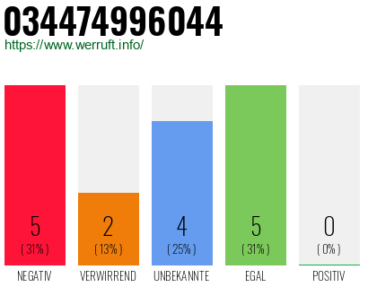 Rufnummer 034474996044 Telefonnummer 034474996044