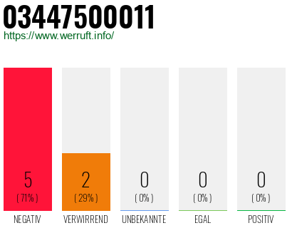 Rufnummer 03447500011 Telefonnummer 03447500011