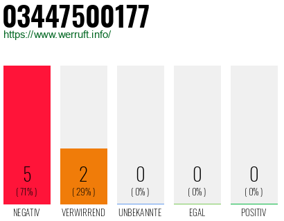 Rufnummer 03447500177 Telefonnummer 03447500177