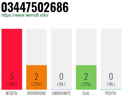 Rufnummer 03447502686 Telefonnummer 03447502686