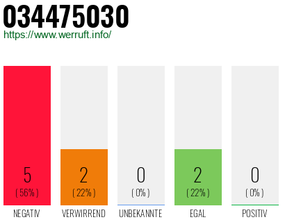 Rufnummer 034475030 Telefonnummer 034475030