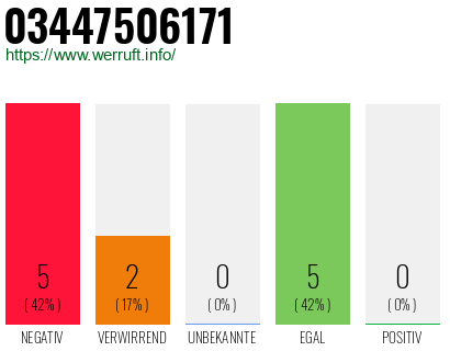 Rufnummer 03447506171 Telefonnummer 03447506171