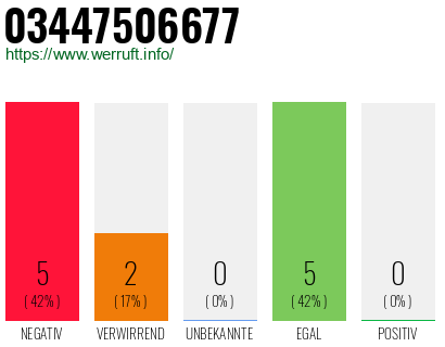 Rufnummer 03447506677 Telefonnummer 03447506677