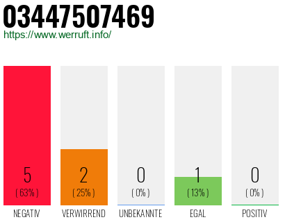 Rufnummer 03447507469 Telefonnummer 03447507469