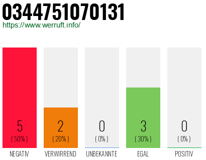 Rufnummer 0344751070131 Telefonnummer 0344751070131