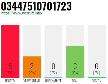 Rufnummer 03447510701723 Telefonnummer 03447510701723