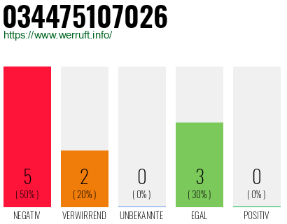 Rufnummer 034475107026 Telefonnummer 034475107026