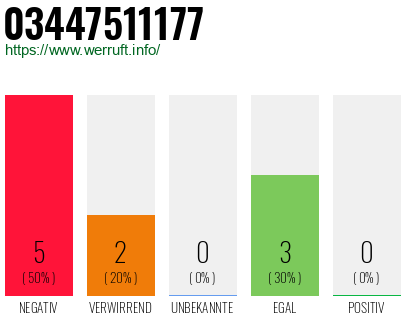 Rufnummer 03447511177 Telefonnummer 03447511177