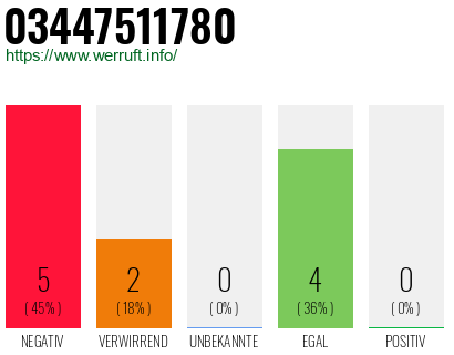 Rufnummer 03447511780 Telefonnummer 03447511780
