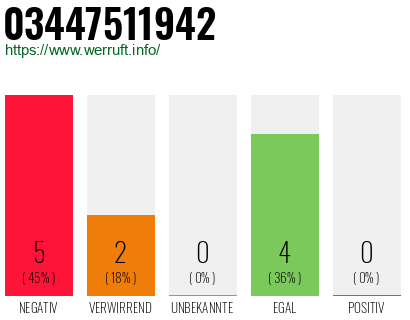 Rufnummer 03447511942 Telefonnummer 03447511942