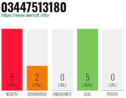 Rufnummer 03447513180 Telefonnummer 03447513180