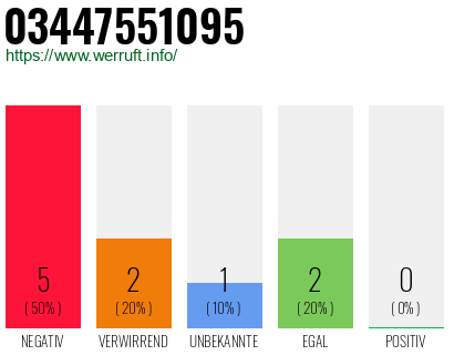 Rufnummer 03447551095 Telefonnummer 03447551095