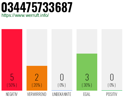 Rufnummer 034475733687 Telefonnummer 034475733687
