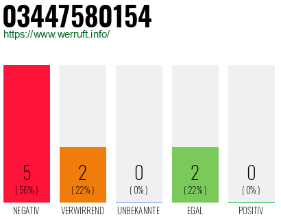 Rufnummer 03447580154 Telefonnummer 03447580154