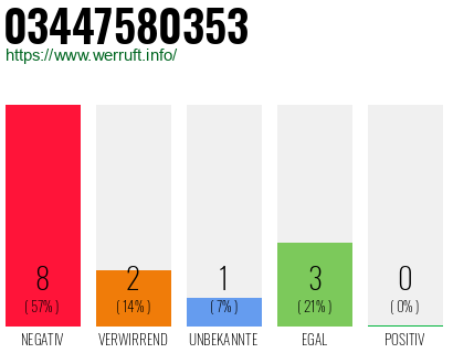 Rufnummer 03447580353 Telefonnummer 03447580353