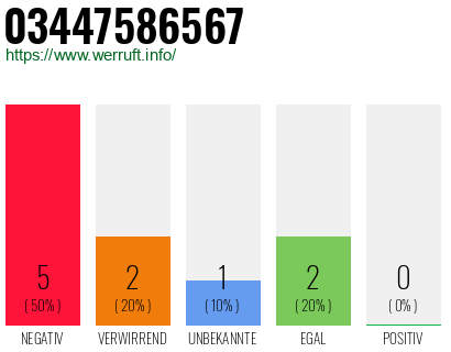 Rufnummer 03447586567 Telefonnummer 03447586567