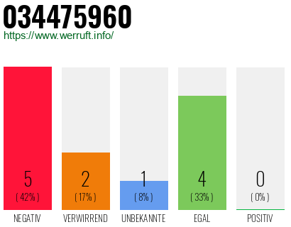 Rufnummer 034475960 Telefonnummer 034475960