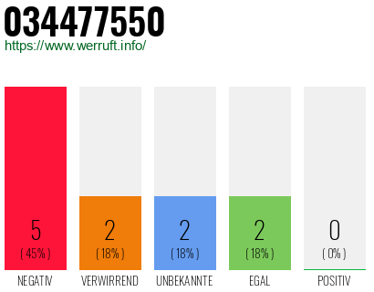 Rufnummer 034477550 Telefonnummer 034477550