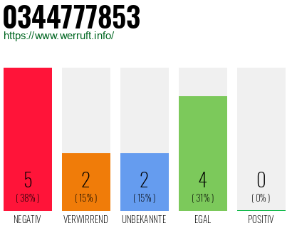 Rufnummer 0344777853 Telefonnummer 0344777853