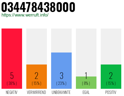 Rufnummer 034478438000 Telefonnummer 034478438000