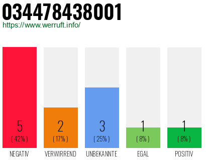 Rufnummer 034478438001 Telefonnummer 034478438001