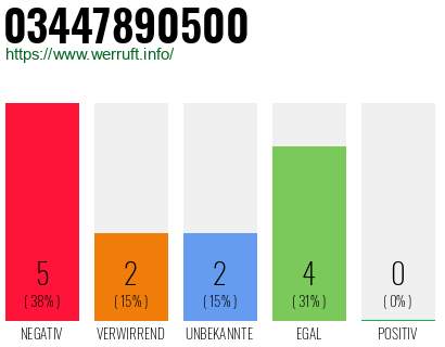 Rufnummer 03447890500 Telefonnummer 03447890500