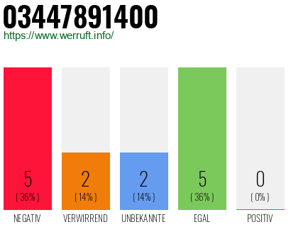 Rufnummer 03447891400 Telefonnummer 03447891400
