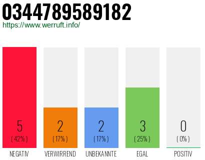 Rufnummer 0344789589182 Telefonnummer 0344789589182