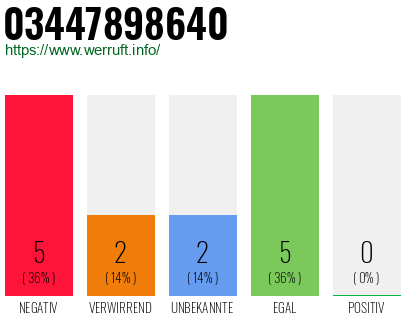 Rufnummer 03447898640 Telefonnummer 03447898640