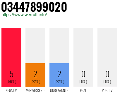 Rufnummer 03447899020 Telefonnummer 03447899020