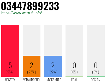 Rufnummer 03447899233 Telefonnummer 03447899233
