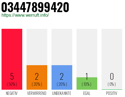 Rufnummer 03447899420 Telefonnummer 03447899420