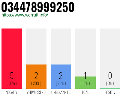 Rufnummer 034478999250 Telefonnummer 034478999250