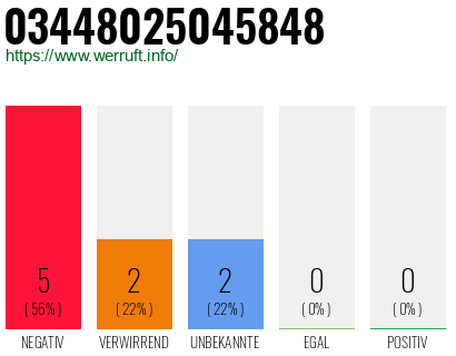 Rufnummer 03448025045848 Telefonnummer 03448025045848