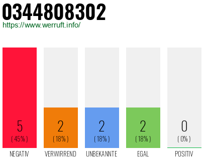 Rufnummer 0344808302 Telefonnummer 0344808302