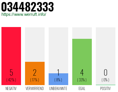 Rufnummer 034482333 Telefonnummer 034482333