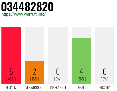 Rufnummer 034482820 Telefonnummer 034482820