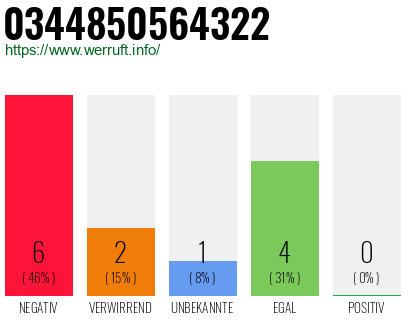 Rufnummer 0344850564322 Telefonnummer 0344850564322