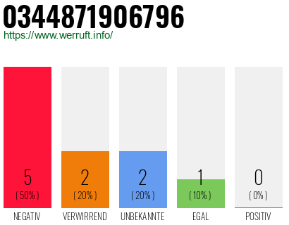 Rufnummer 0344871906796 Telefonnummer 0344871906796