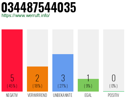 Rufnummer 034487544035 Telefonnummer 034487544035